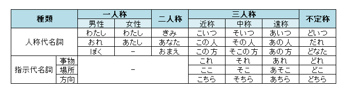 名詞 日本語文法