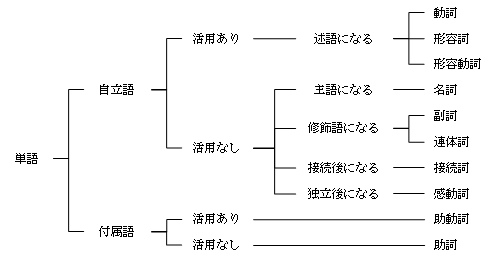 構成と単語の種類 日本語文法