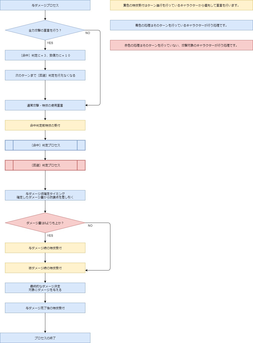 ラウンド処理のフローチャート マスオ鯖wiki