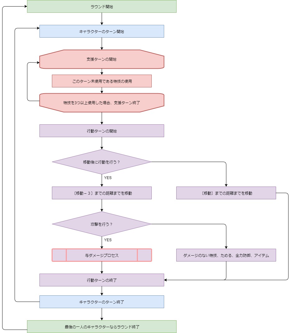 ラウンド処理のフローチャート マスオ鯖wiki
